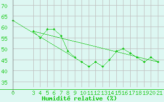 Courbe de l'humidit relative pour Knin