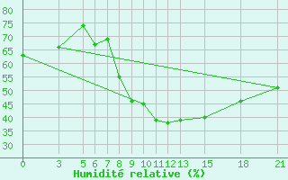 Courbe de l'humidit relative pour Vitebsk