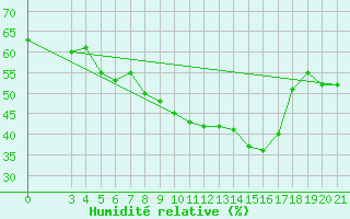Courbe de l'humidit relative pour Zagreb / Maksimir