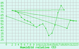 Courbe de l'humidit relative pour Helsinki Majakka