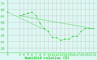 Courbe de l'humidit relative pour Niksic