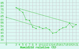 Courbe de l'humidit relative pour Bilogora
