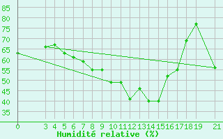Courbe de l'humidit relative pour Skyros Island