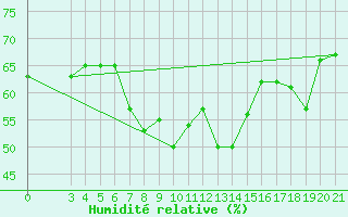 Courbe de l'humidit relative pour Samos Airport