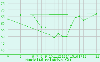 Courbe de l'humidit relative pour Cankiri