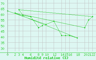 Courbe de l'humidit relative pour Cabo Busto