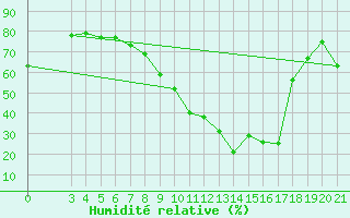 Courbe de l'humidit relative pour Makarska