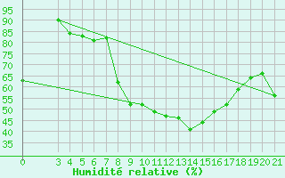 Courbe de l'humidit relative pour Sisak