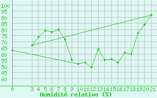 Courbe de l'humidit relative pour Puntijarka