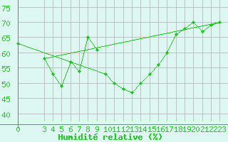 Courbe de l'humidit relative pour Bziers-Centre (34)