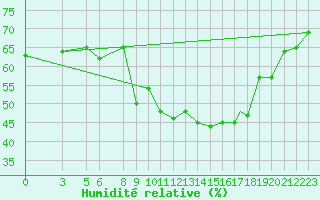 Courbe de l'humidit relative pour Biskra
