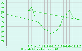 Courbe de l'humidit relative pour San Chierlo (It)