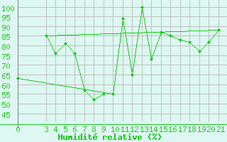 Courbe de l'humidit relative pour Bar