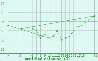 Courbe de l'humidit relative pour Alanya
