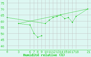 Courbe de l'humidit relative pour Alanya