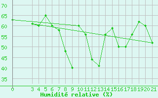 Courbe de l'humidit relative pour Makarska