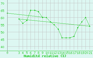 Courbe de l'humidit relative pour Bjelovar