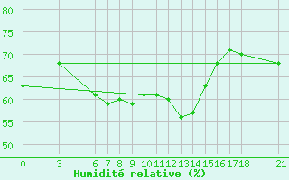 Courbe de l'humidit relative pour Alanya