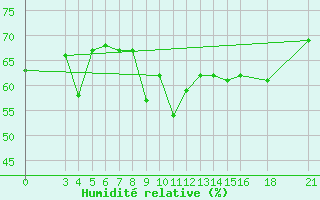 Courbe de l'humidit relative pour Skyros Island