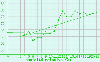 Courbe de l'humidit relative pour Split / Marjan