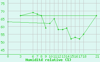 Courbe de l'humidit relative pour Sarajevo-Bejelave