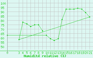 Courbe de l'humidit relative pour Senj