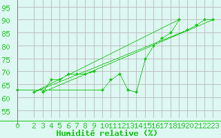 Courbe de l'humidit relative pour Hendaye - Domaine d'Abbadia (64)