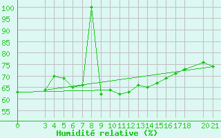 Courbe de l'humidit relative pour Alsancak
