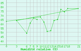 Courbe de l'humidit relative pour Anamur