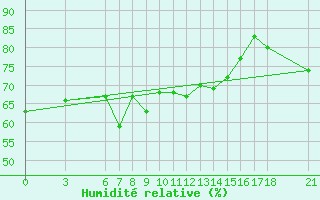 Courbe de l'humidit relative pour Giresun