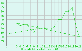 Courbe de l'humidit relative pour Zavizan