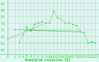 Courbe de l'humidit relative pour Hornsund