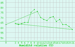 Courbe de l'humidit relative pour Split / Marjan