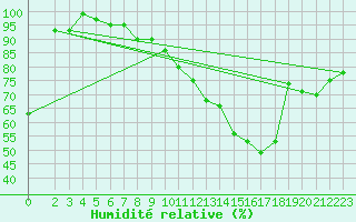 Courbe de l'humidit relative pour Munte (Be)