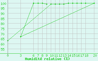 Courbe de l'humidit relative pour Bjelasnica