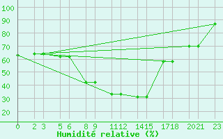 Courbe de l'humidit relative pour Niinisalo