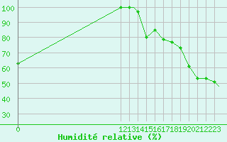 Courbe de l'humidit relative pour Meadow Lake, Sask.