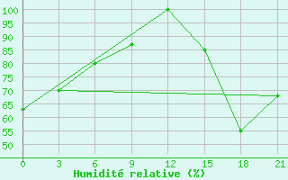 Courbe de l'humidit relative pour Peshkopi