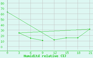 Courbe de l'humidit relative pour Urgamal
