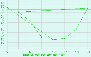 Courbe de l'humidit relative pour Nekhel