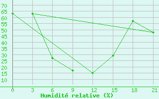 Courbe de l'humidit relative pour Furmanovo