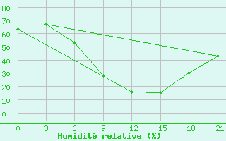 Courbe de l'humidit relative pour Kastoria Airport