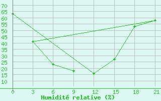 Courbe de l'humidit relative pour Taipak