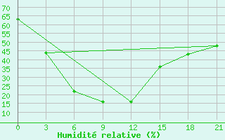 Courbe de l'humidit relative pour Pad Idan