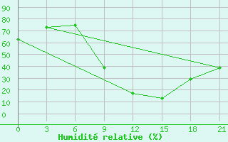 Courbe de l'humidit relative pour Mascara-Ghriss