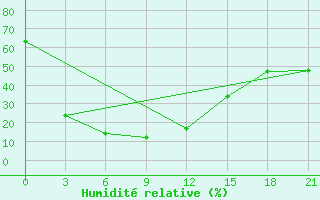 Courbe de l'humidit relative pour Irbejskoe