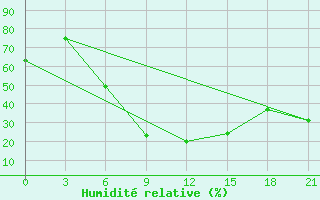 Courbe de l'humidit relative pour Kamennaja Step