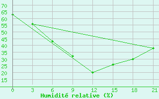 Courbe de l'humidit relative pour Zhob