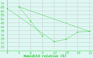 Courbe de l'humidit relative pour Primorsko-Ahtarsk