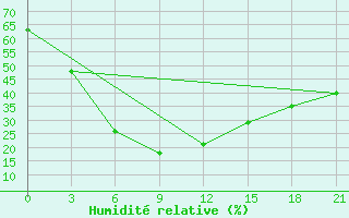 Courbe de l'humidit relative pour Xichang